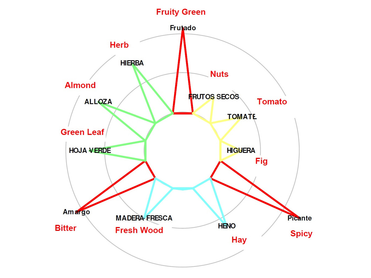 Aceite de Oliva Virgen Extra Organic Coupage – Pack 75 Monodosis de 20 ml